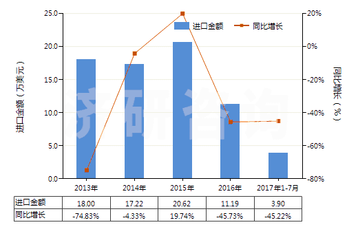 2013-2017年7月中國聚酯短纖＜85%棉混印花平紋布（平米重＞170g）(HS55144100)進口總額及增速統(tǒng)計